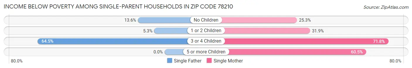 Income Below Poverty Among Single-Parent Households in Zip Code 78210