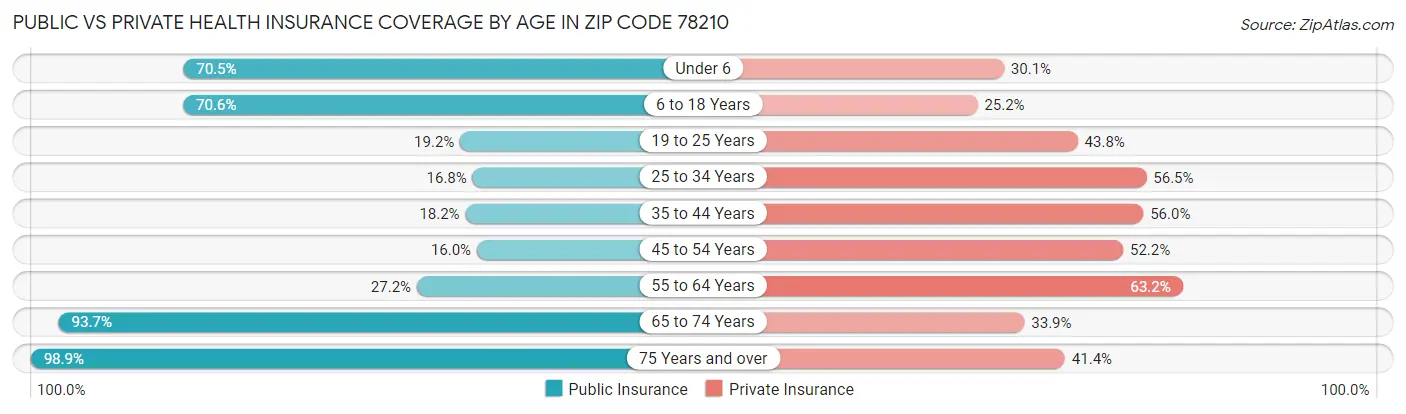 Public vs Private Health Insurance Coverage by Age in Zip Code 78210