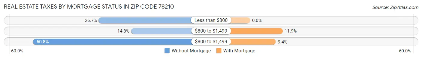 Real Estate Taxes by Mortgage Status in Zip Code 78210