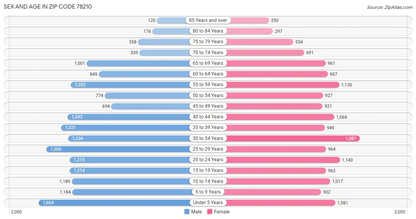 Sex and Age in Zip Code 78210