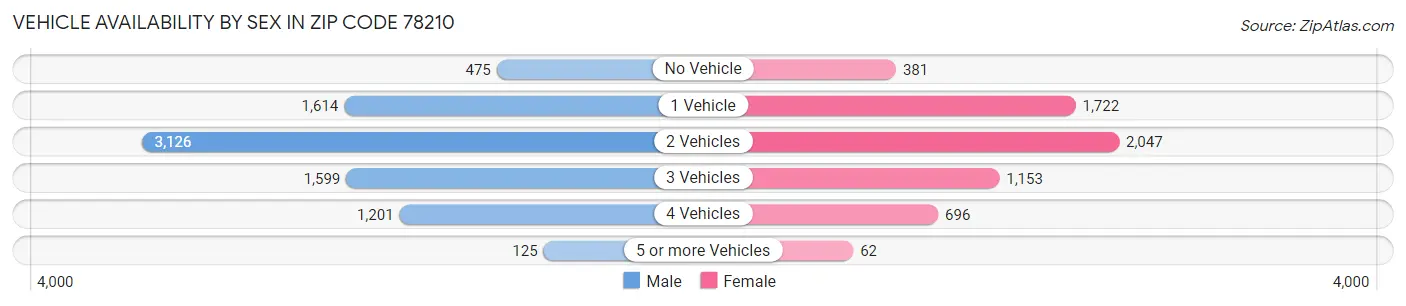 Vehicle Availability by Sex in Zip Code 78210