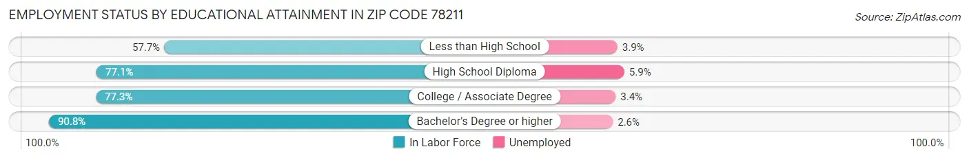 Employment Status by Educational Attainment in Zip Code 78211