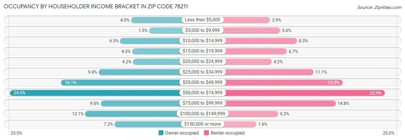 Occupancy by Householder Income Bracket in Zip Code 78211