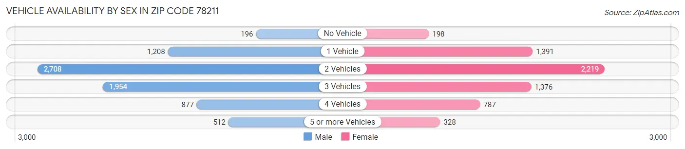 Vehicle Availability by Sex in Zip Code 78211
