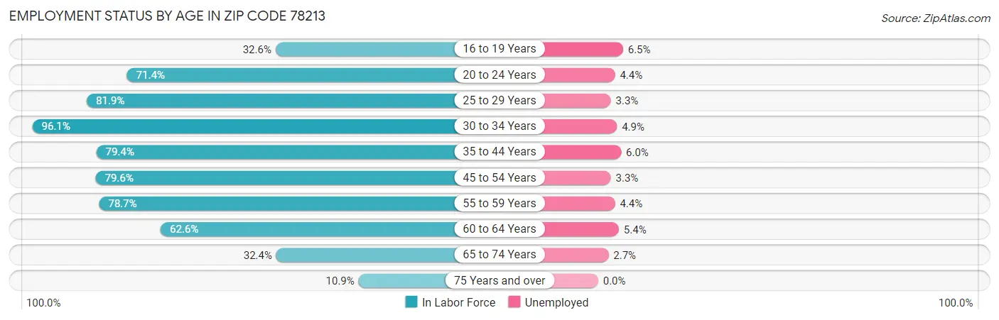 Employment Status by Age in Zip Code 78213