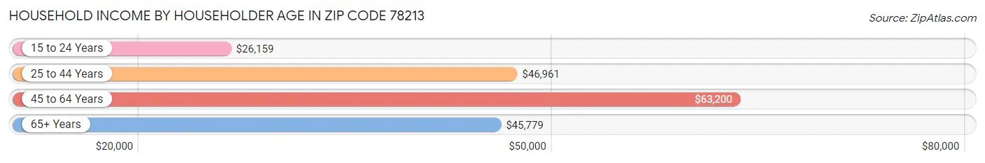 Household Income by Householder Age in Zip Code 78213