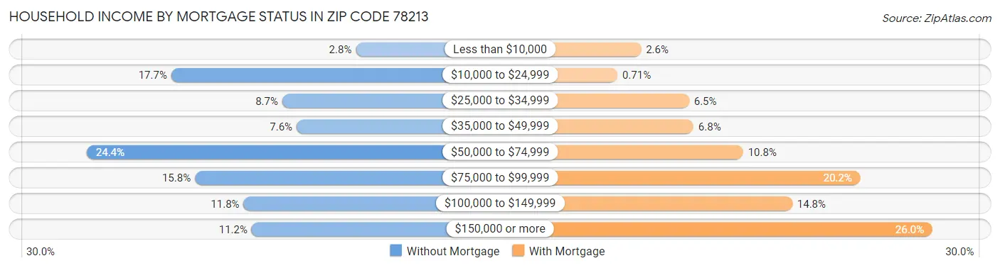 Household Income by Mortgage Status in Zip Code 78213