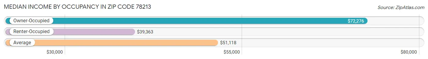 Median Income by Occupancy in Zip Code 78213