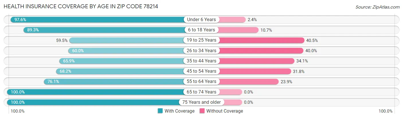 Health Insurance Coverage by Age in Zip Code 78214