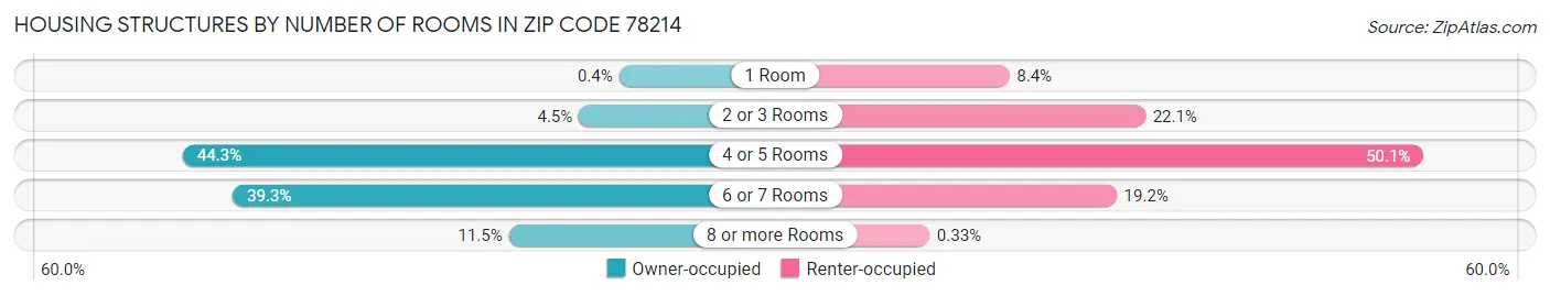Housing Structures by Number of Rooms in Zip Code 78214