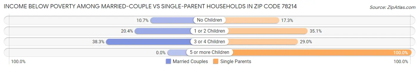 Income Below Poverty Among Married-Couple vs Single-Parent Households in Zip Code 78214