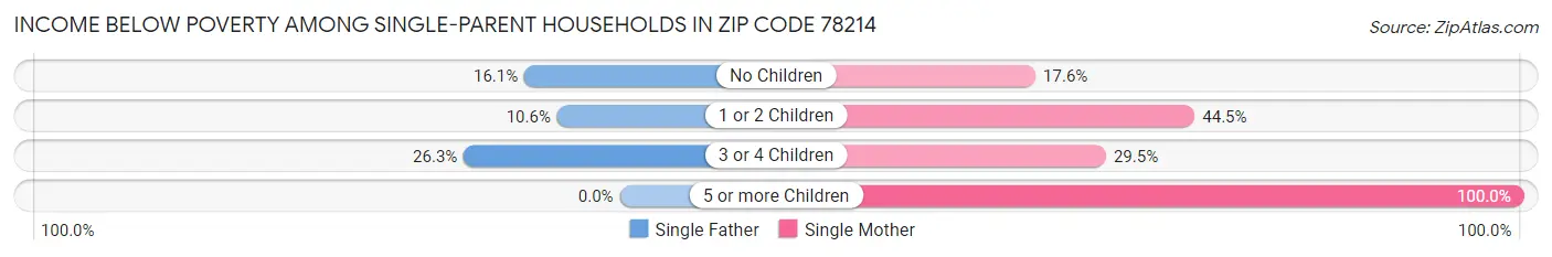 Income Below Poverty Among Single-Parent Households in Zip Code 78214
