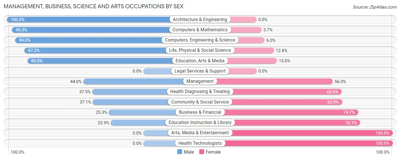 Management, Business, Science and Arts Occupations by Sex in Zip Code 78214