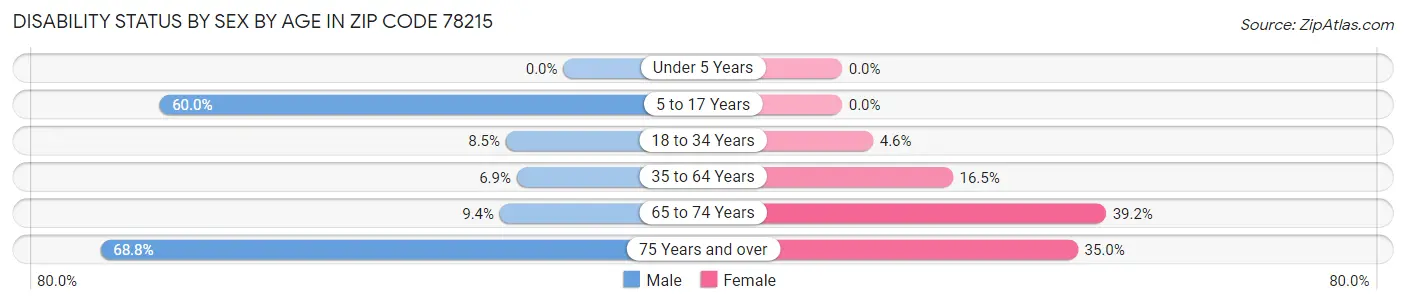 Disability Status by Sex by Age in Zip Code 78215