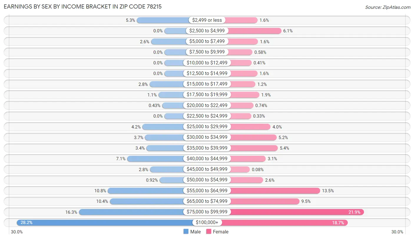 Earnings by Sex by Income Bracket in Zip Code 78215