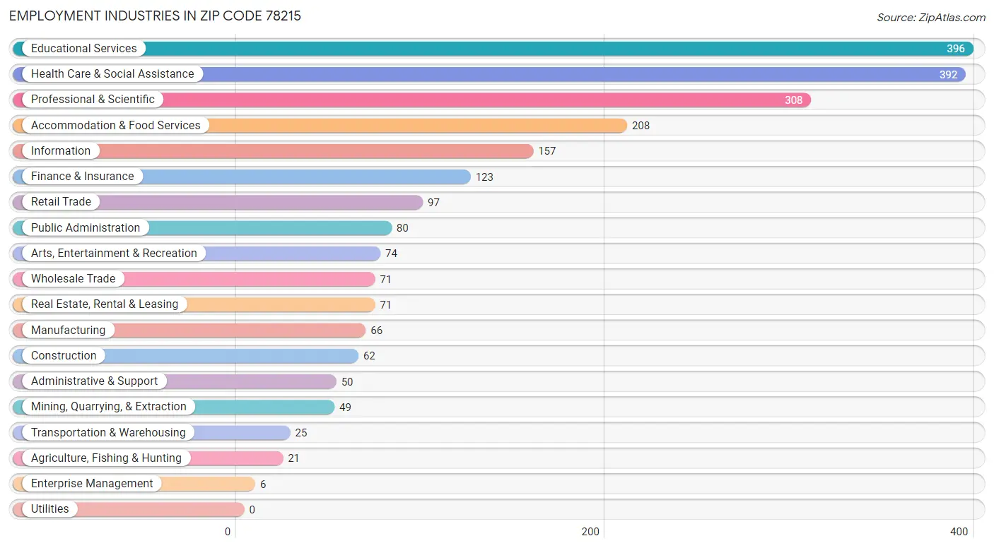 Employment Industries in Zip Code 78215