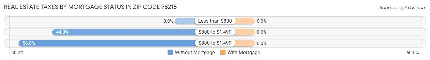 Real Estate Taxes by Mortgage Status in Zip Code 78215