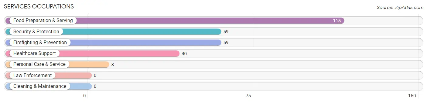 Services Occupations in Zip Code 78215