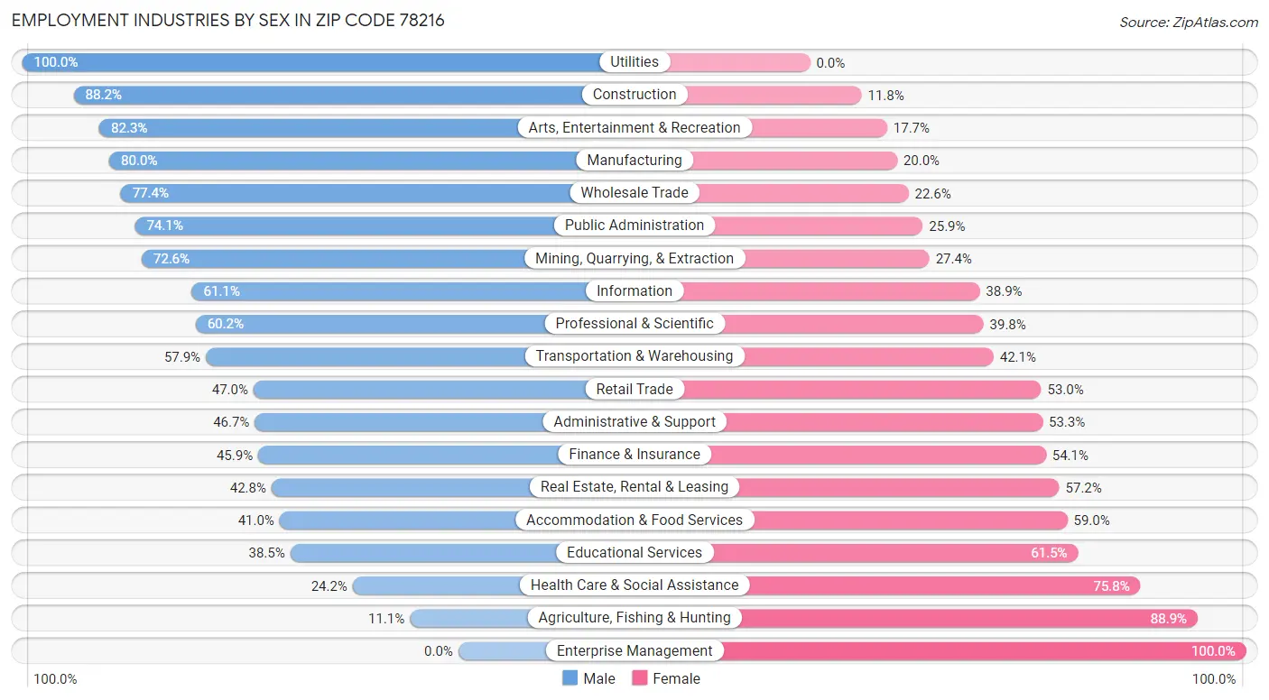 Employment Industries by Sex in Zip Code 78216