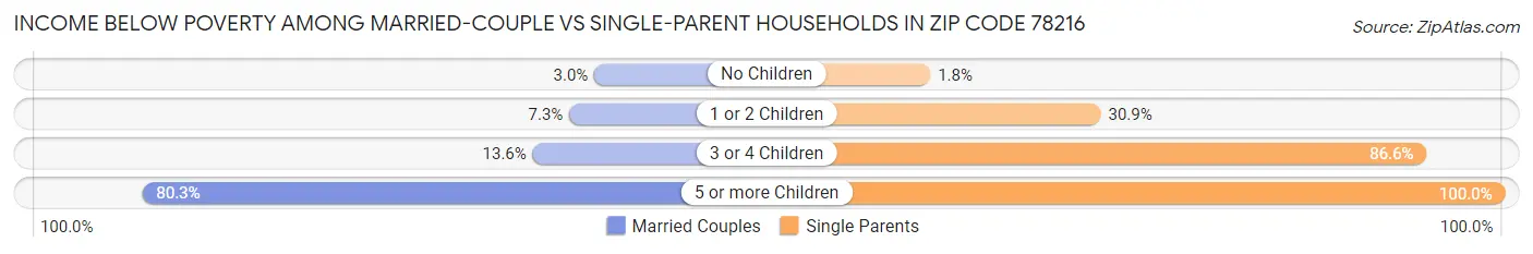 Income Below Poverty Among Married-Couple vs Single-Parent Households in Zip Code 78216