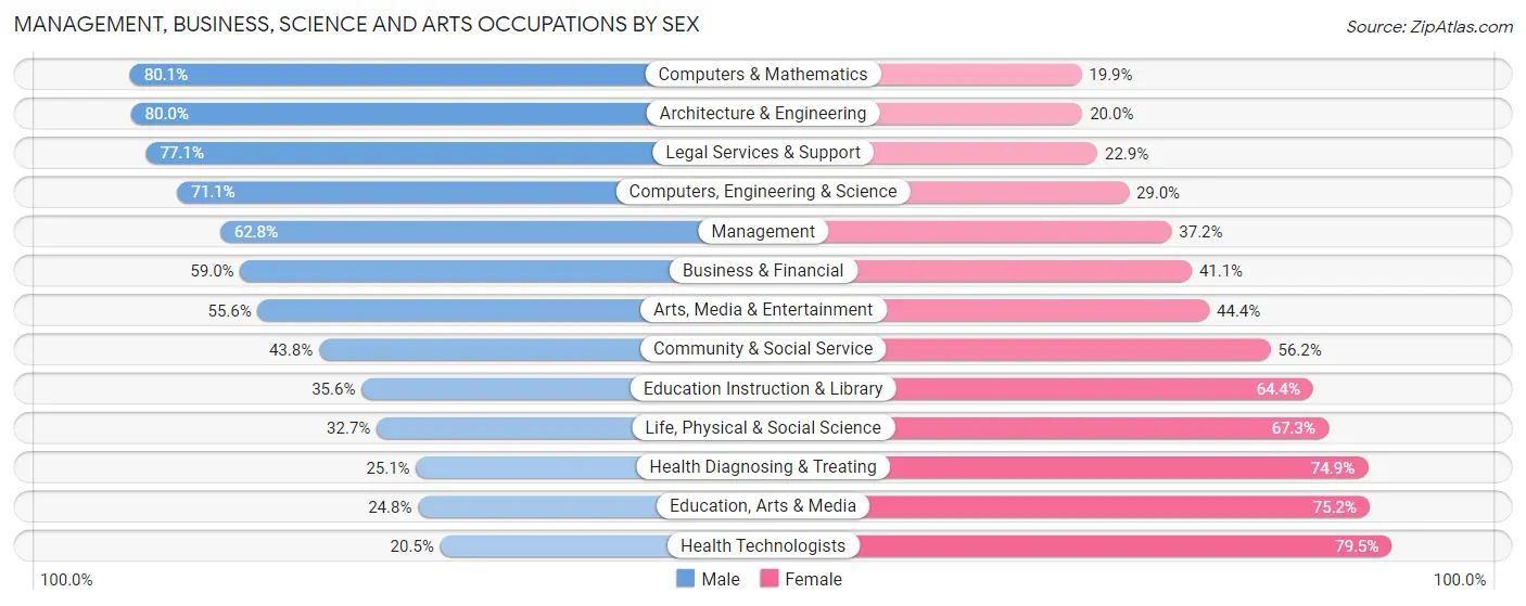 Management, Business, Science and Arts Occupations by Sex in Zip Code 78216