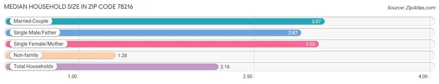 Median Household Size in Zip Code 78216