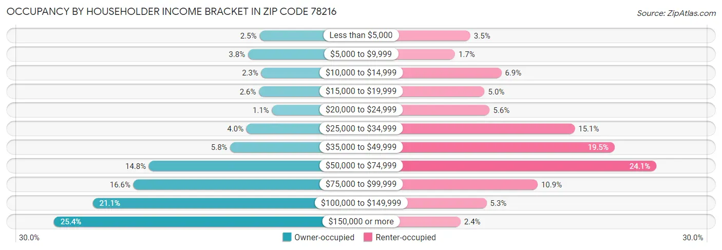 Occupancy by Householder Income Bracket in Zip Code 78216