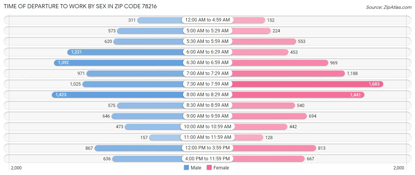 Time of Departure to Work by Sex in Zip Code 78216