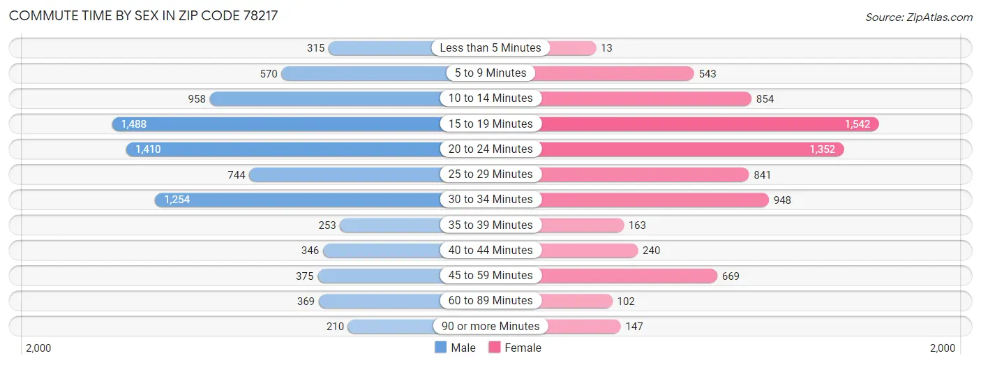 Commute Time by Sex in Zip Code 78217