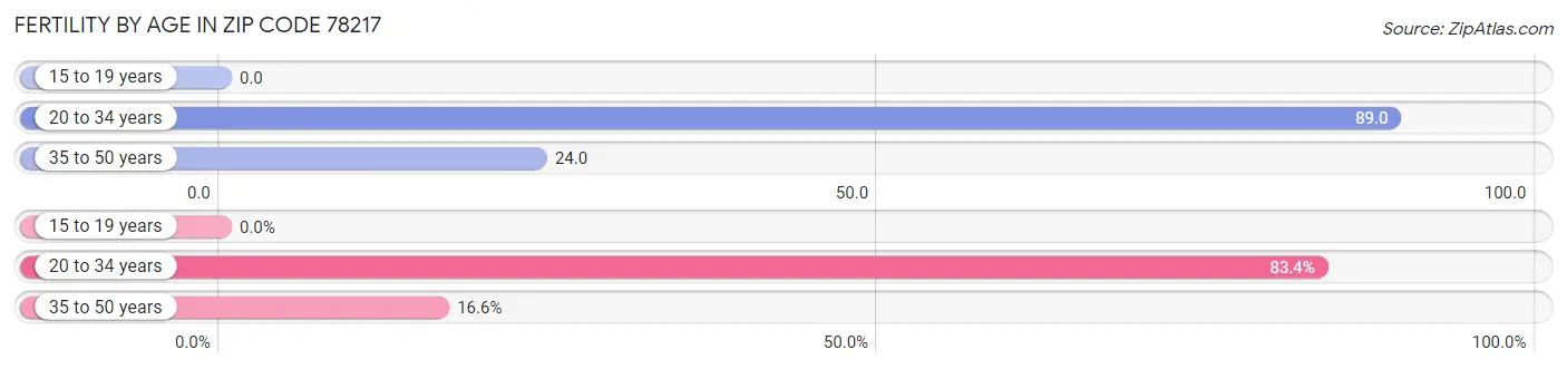 Female Fertility by Age in Zip Code 78217