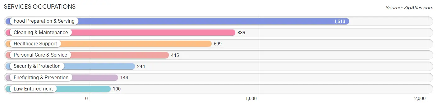 Services Occupations in Zip Code 78217