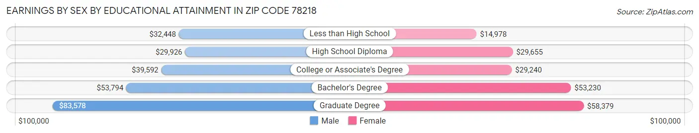 Earnings by Sex by Educational Attainment in Zip Code 78218