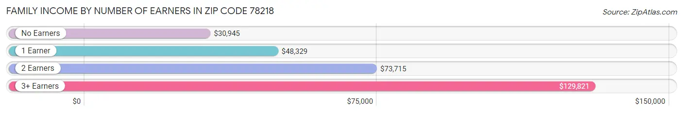 Family Income by Number of Earners in Zip Code 78218