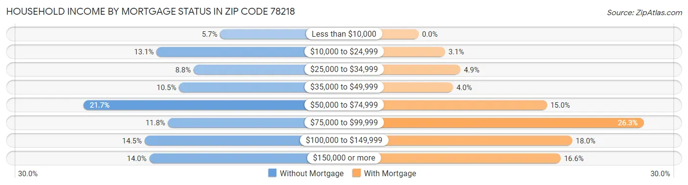 Household Income by Mortgage Status in Zip Code 78218