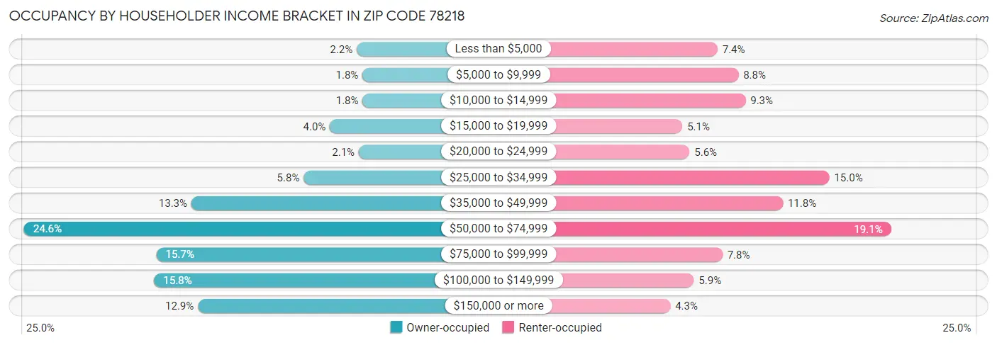 Occupancy by Householder Income Bracket in Zip Code 78218