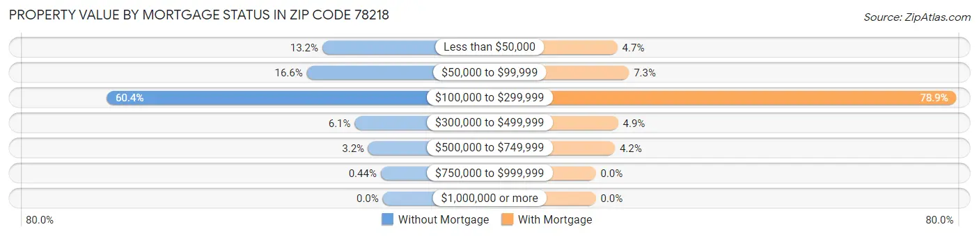 Property Value by Mortgage Status in Zip Code 78218