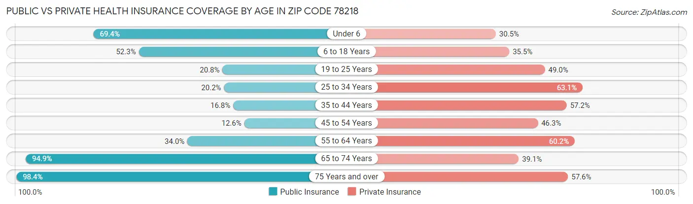 Public vs Private Health Insurance Coverage by Age in Zip Code 78218
