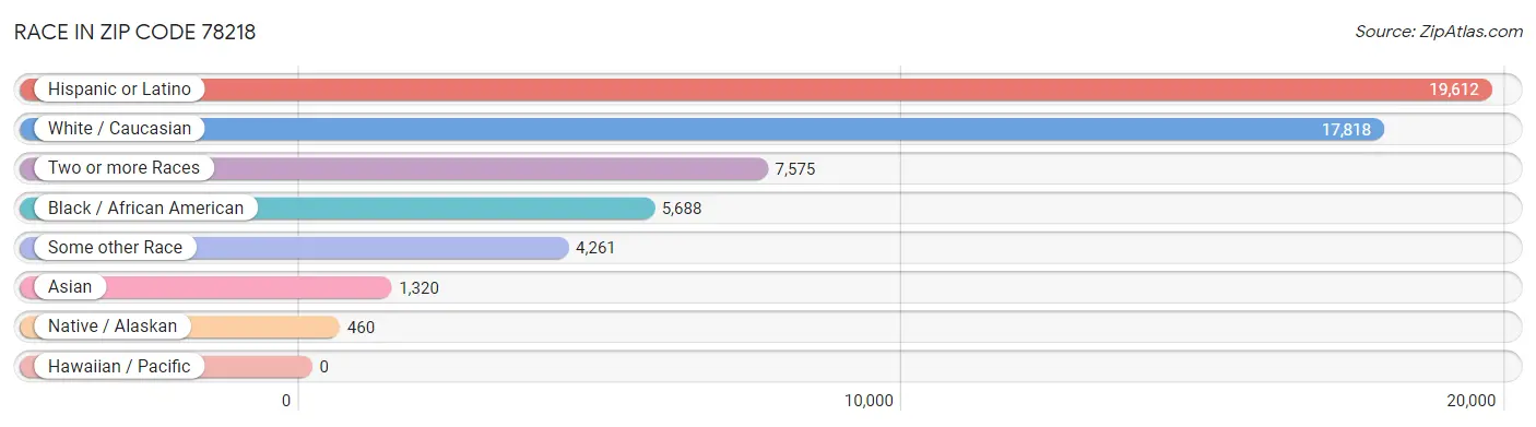 Race in Zip Code 78218