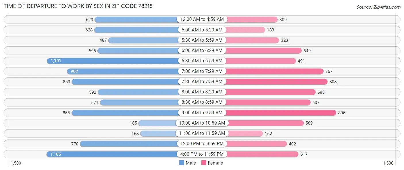 Time of Departure to Work by Sex in Zip Code 78218