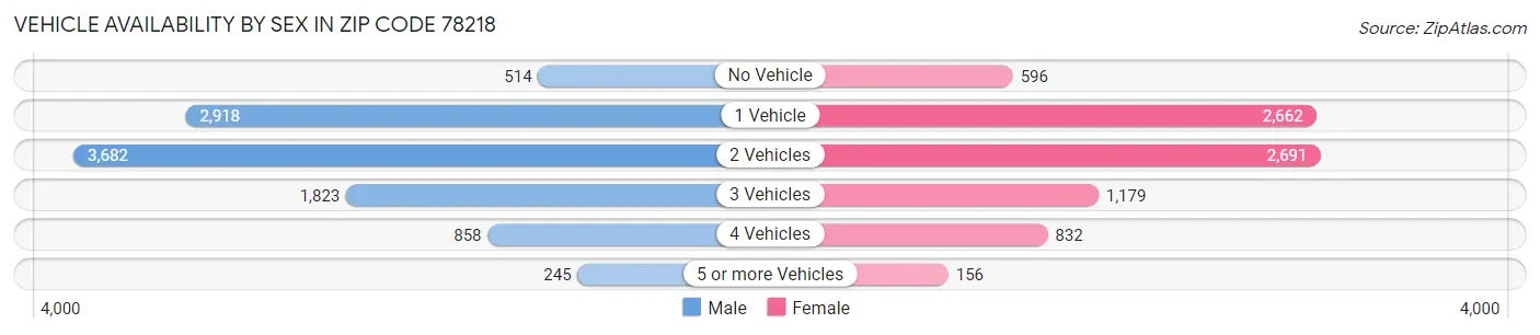 Vehicle Availability by Sex in Zip Code 78218
