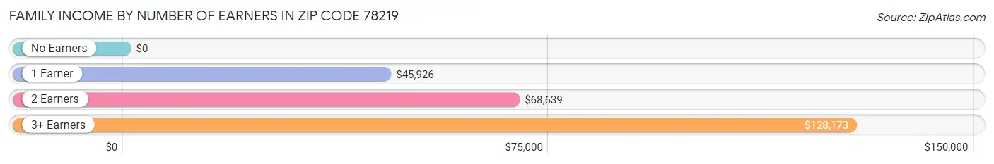 Family Income by Number of Earners in Zip Code 78219