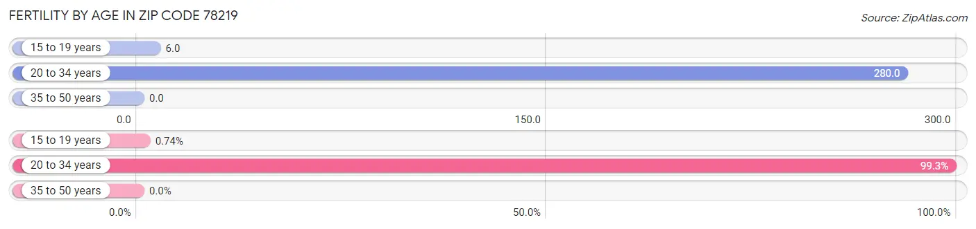 Female Fertility by Age in Zip Code 78219