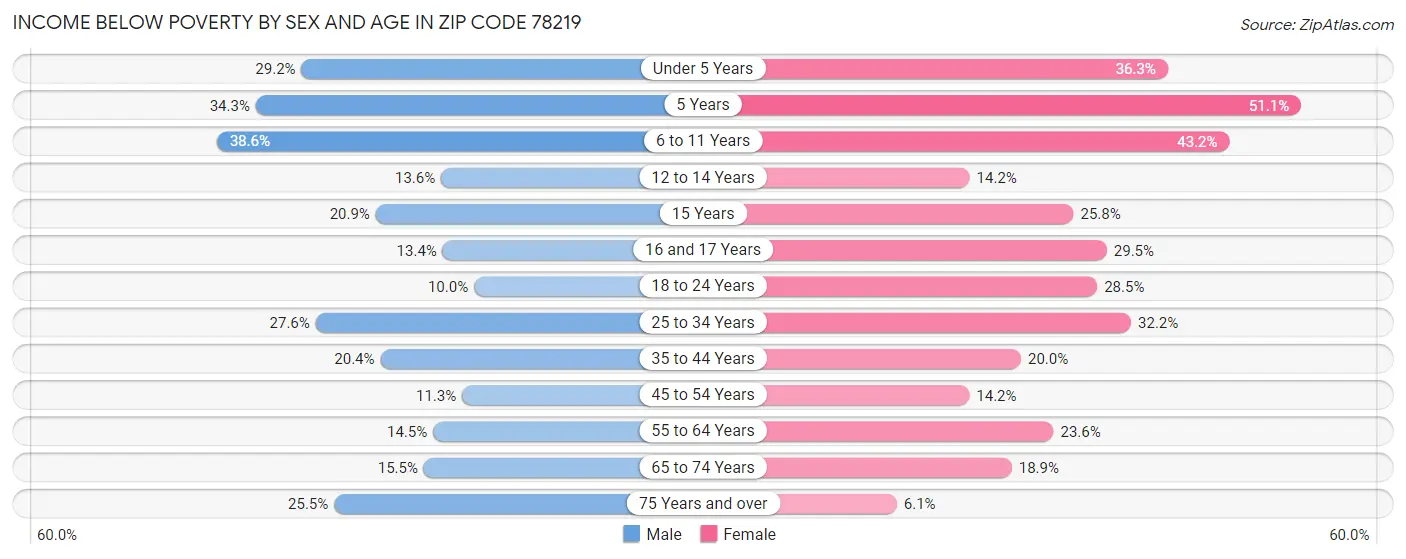 Income Below Poverty by Sex and Age in Zip Code 78219