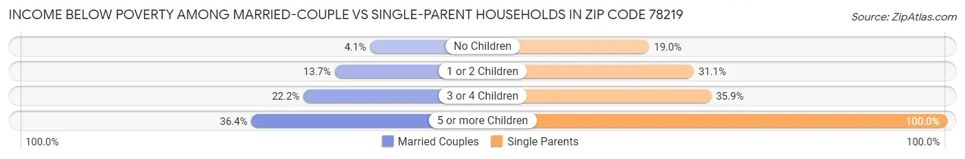 Income Below Poverty Among Married-Couple vs Single-Parent Households in Zip Code 78219