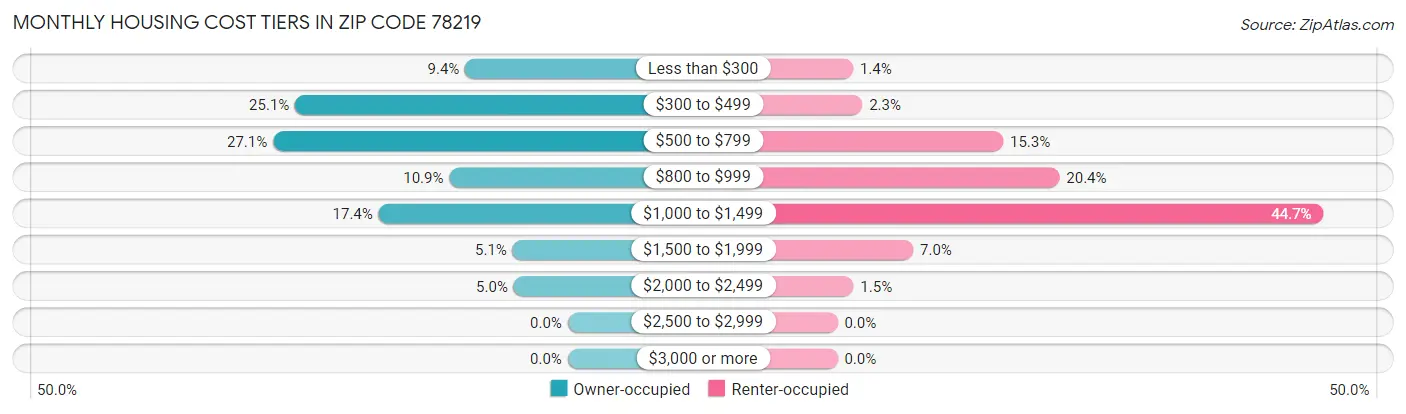 Monthly Housing Cost Tiers in Zip Code 78219