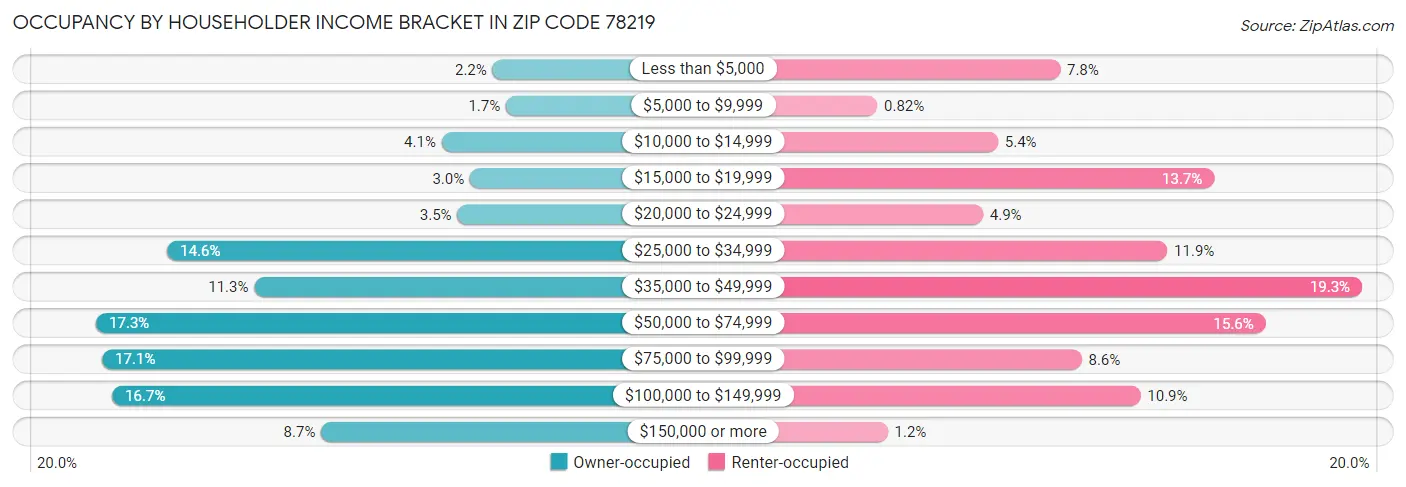 Occupancy by Householder Income Bracket in Zip Code 78219