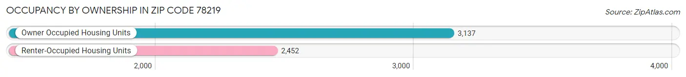 Occupancy by Ownership in Zip Code 78219