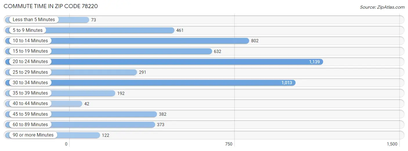 Commute Time in Zip Code 78220