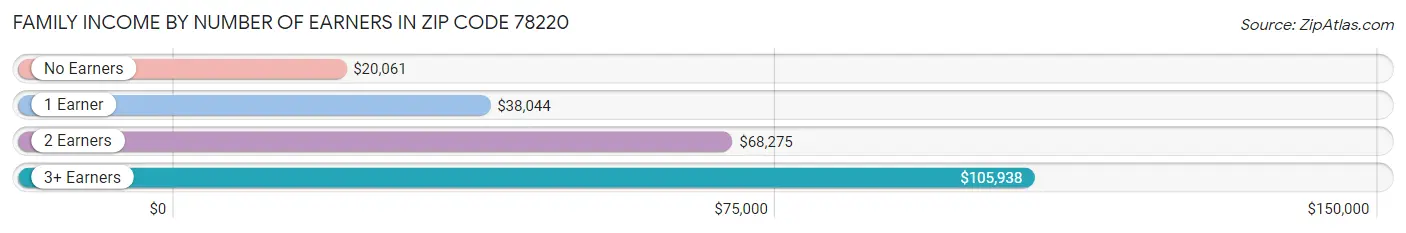 Family Income by Number of Earners in Zip Code 78220