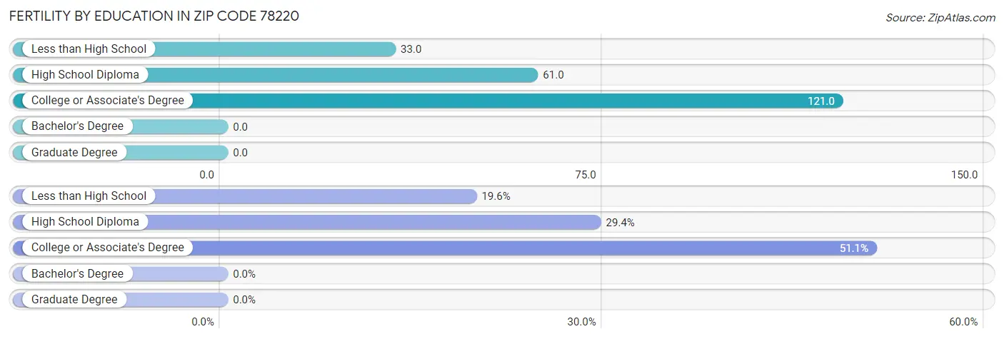 Female Fertility by Education Attainment in Zip Code 78220